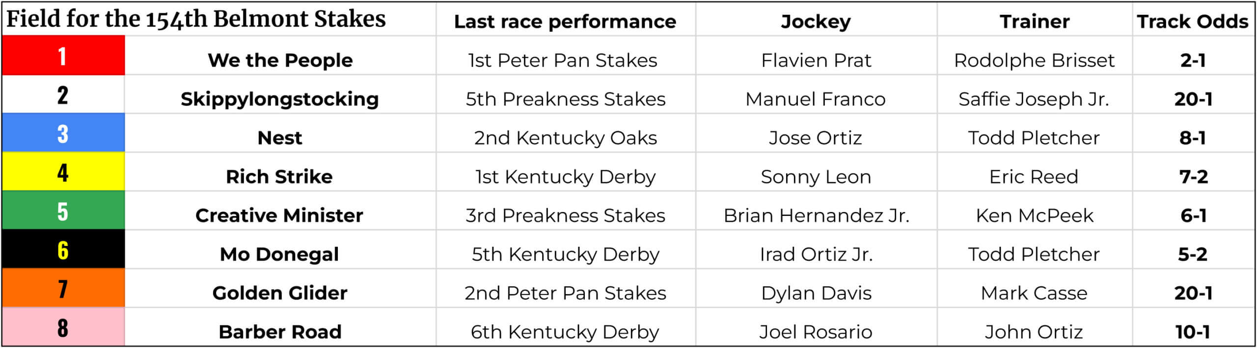 Belmont Stakes preview: Odds, analysis and predictions; is Rich Strike sitting on an even bigger effort than his Derby win? 2 Belmont Stakes field 2022