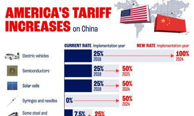 Americas-Tariff-Increases-on-China
