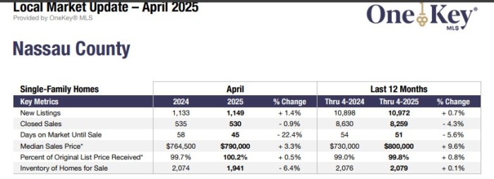 Nassau single-family house prices courtesy of OneKey MLS